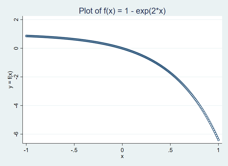Plot of f(x) = 1 - exp(2*x)