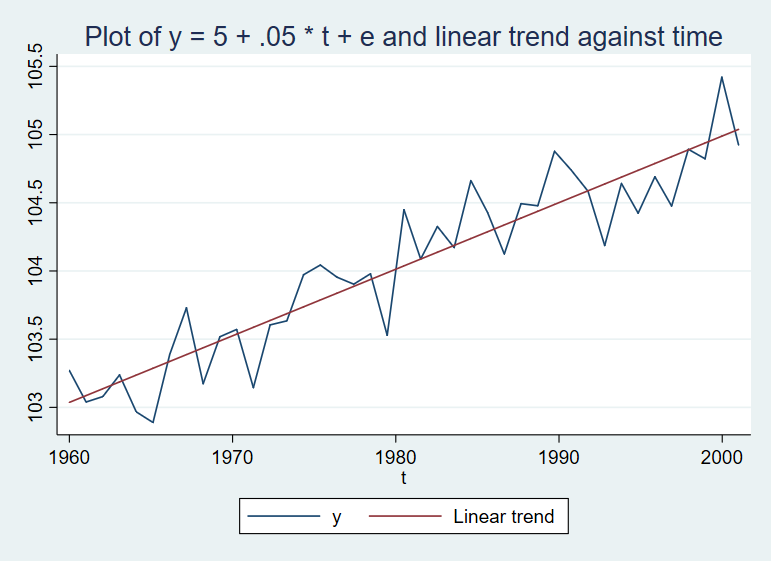 Plot of y = 5 + .05 * t + e and linear trend against time