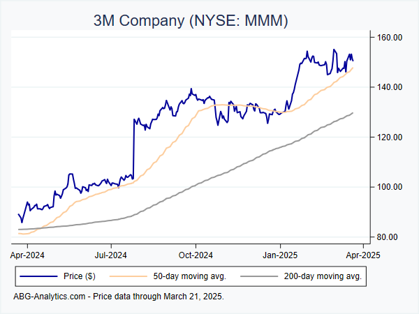 Stock price chart for 3M Company (NYSE: MMM) showing price (daily), 50-day moving average, and 200-day moving average.  Data updated through 04/12/2024.