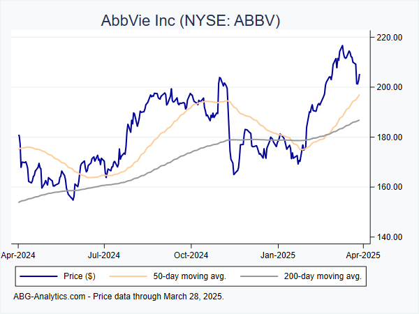 Stock price chart for AbbVie Inc (NYSE: ABBV) showing price (daily), 50-day moving average, and 200-day moving average.  Data updated through 04/19/2024.