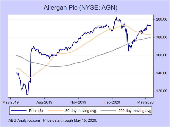 Agn stock price
