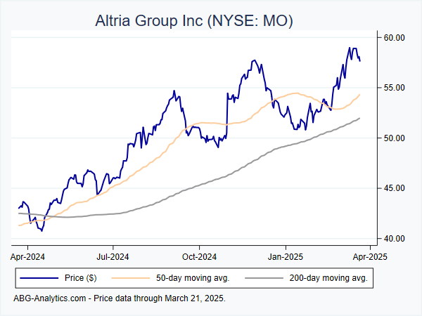 Stock price chart for Altria Group Inc (NYSE: MO) showing price (daily), 50-day moving average, and 200-day moving average.  Data updated through 04/19/2024.