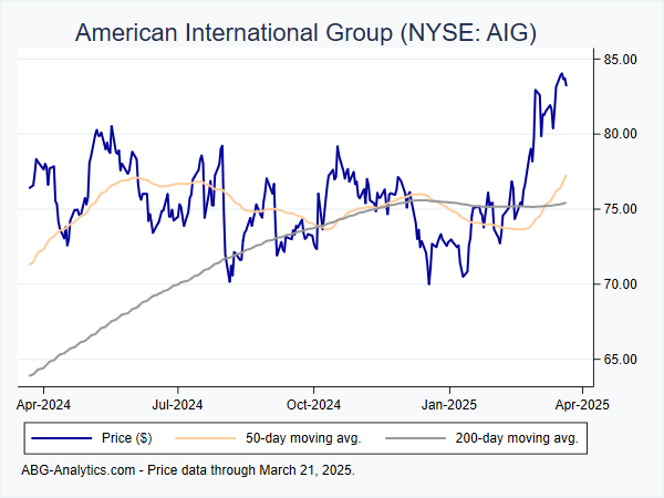 Aig Share Price Chart