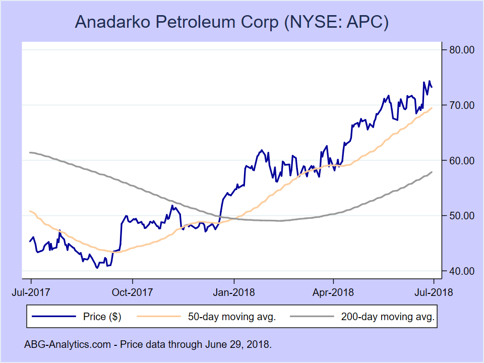 Apc Stock Chart