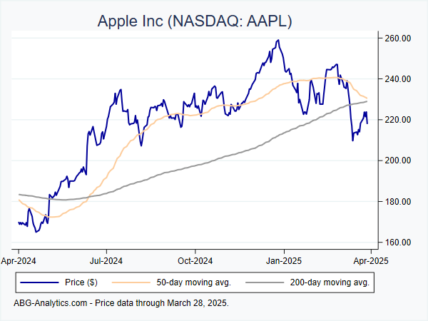 Stock price chart for Apple Inc (NASDAQ: AAPL) showing price (daily), 50-day moving average, and 200-day moving average.  Data updated through 04/19/2024.