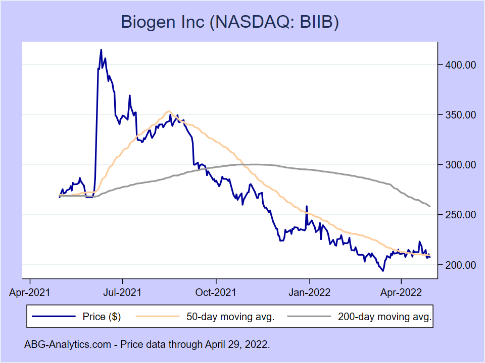 Biib Stock Chart