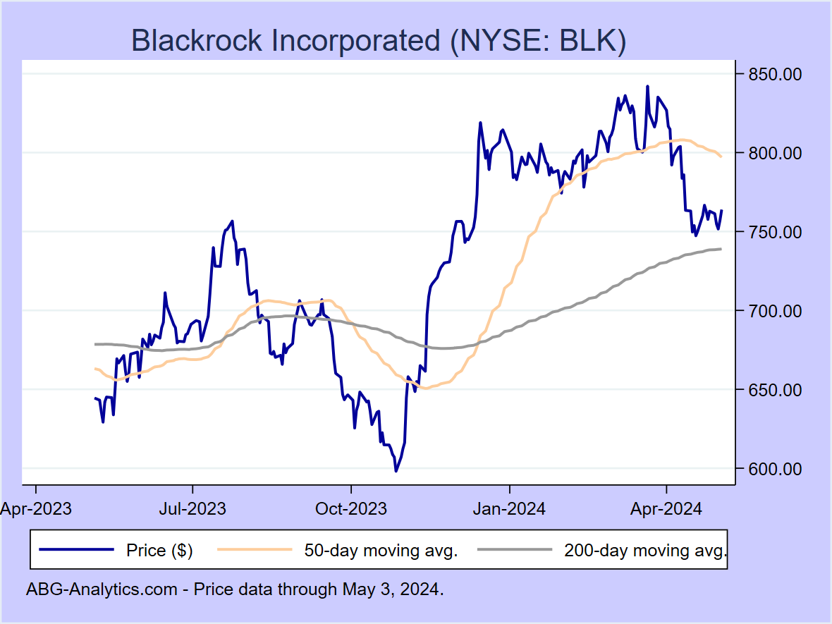 Stock price chart for Blackrock Incorporated (NYSE: BLK) showing price (daily), 50-day moving average, and 200-day moving average.  Data updated through 04/22/2022.