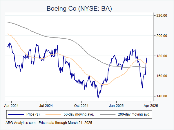 Stock price chart for Boeing Co (NYSE: BA) showing price (daily), 50-day moving average, and 200-day moving average.  Data updated through 04/19/2024.