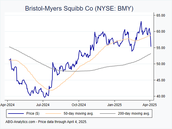 Stock price chart for Bristol-Myers Squibb Co (NYSE: BMY) showing price (daily), 50-day moving average, and 200-day moving average.  Data updated through 04/12/2024.