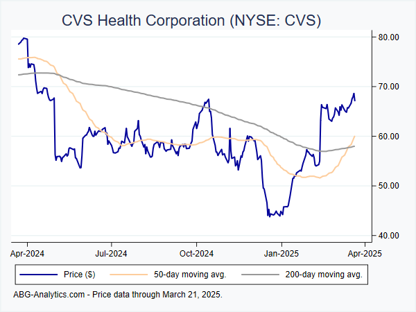 Stock price chart for CVS Health Corporation (NYSE: CVS) showing price (daily), 50-day moving average, and 200-day moving average.  Data updated through 03/22/2024.