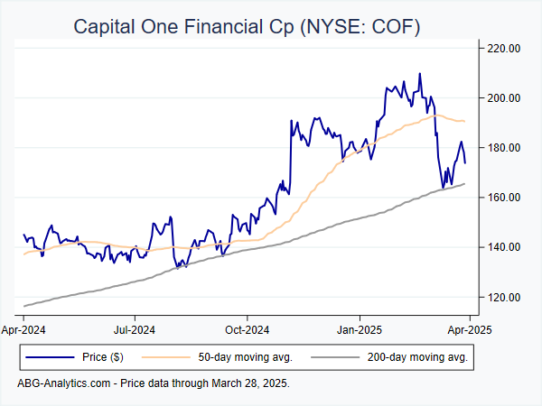 Stock price chart for Capital One Financial Cp (NYSE: COF) showing price (daily), 50-day moving average, and 200-day moving average.  Data updated through 05/03/2024.