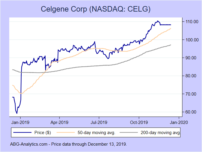 Stock Prices And Charts