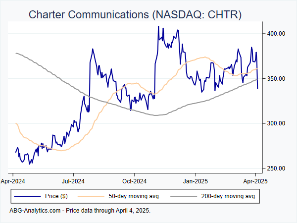 Mastercard Stock Price Chart