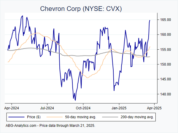 Stock price chart for Chevron Corp (NYSE: CVX) showing price (daily), 50-day moving average, and 200-day moving average.  Data updated through 04/19/2024.