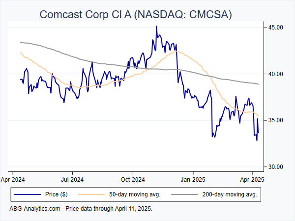 Stock price chart for Comcast Corp Cl A (NASDAQ: CMCSA) showing price (daily), 50-day moving average, and 200-day moving average.  Data updated through 04/19/2024.