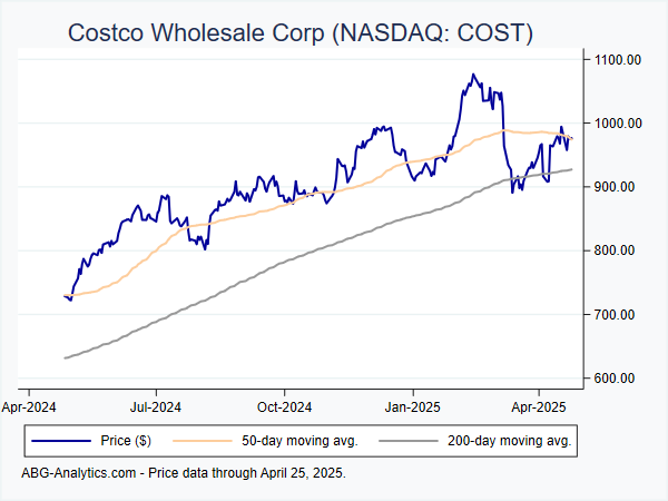 Stock price chart for Costco Wholesale Corp (NASDAQ: COST) showing price (daily), 50-day moving average, and 200-day moving average.  Data updated through 04/19/2024.