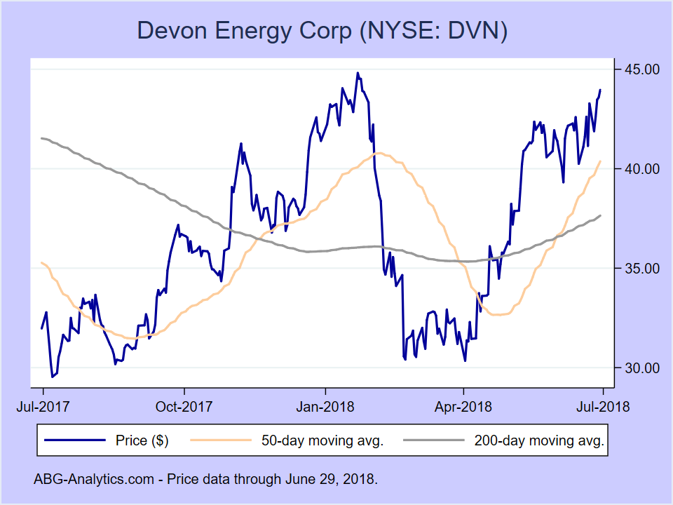 Devon Energy Stock Chart