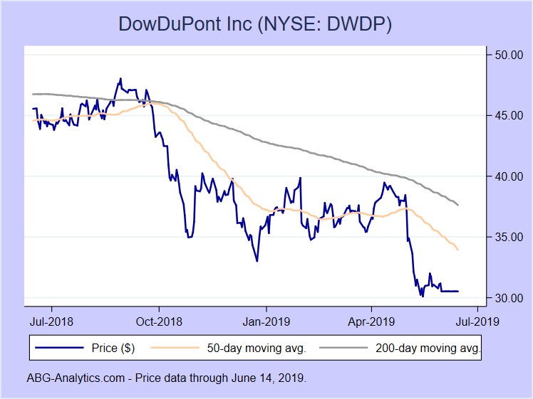Stock price chart for DowDuPont Inc (NYSE:DWDP) showing price (daily), 50-day moving average, and 200-day moving average.