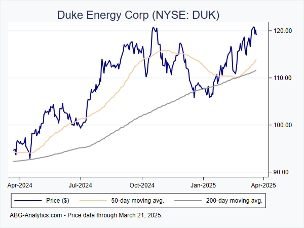 Stock price chart for Duke Energy Corp (NYSE: DUK) showing price (daily), 50-day moving average, and 200-day moving average.  Data updated through 04/12/2024.