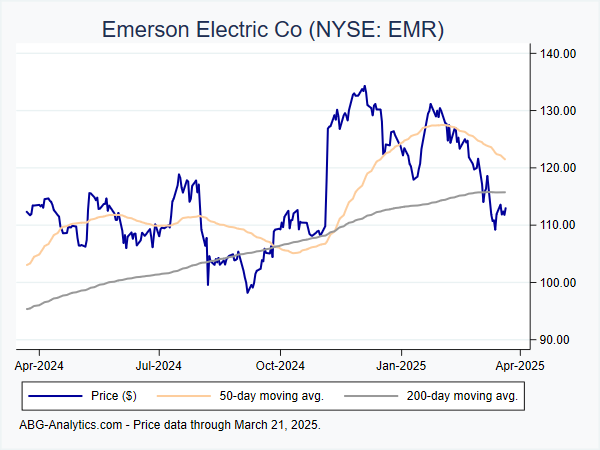 Stock price chart for Emerson Electric Co (NYSE: EMR) showing price (daily), 50-day moving average, and 200-day moving average.  Data updated through 04/19/2024.