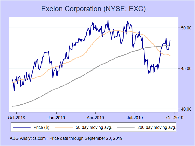 Stock price chart for Exelon Corporation (NYSE:EXC) showing price (daily), 50-day moving average, and 200-day moving average.