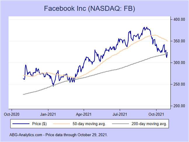 Accenture Stock Chart