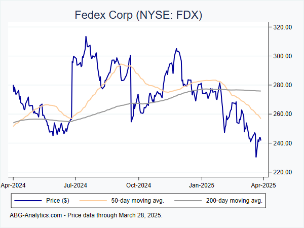 Stock price chart for Fedex Corp (NYSE: FDX) showing price (daily), 50-day moving average, and 200-day moving average.  Data updated through 04/19/2024.