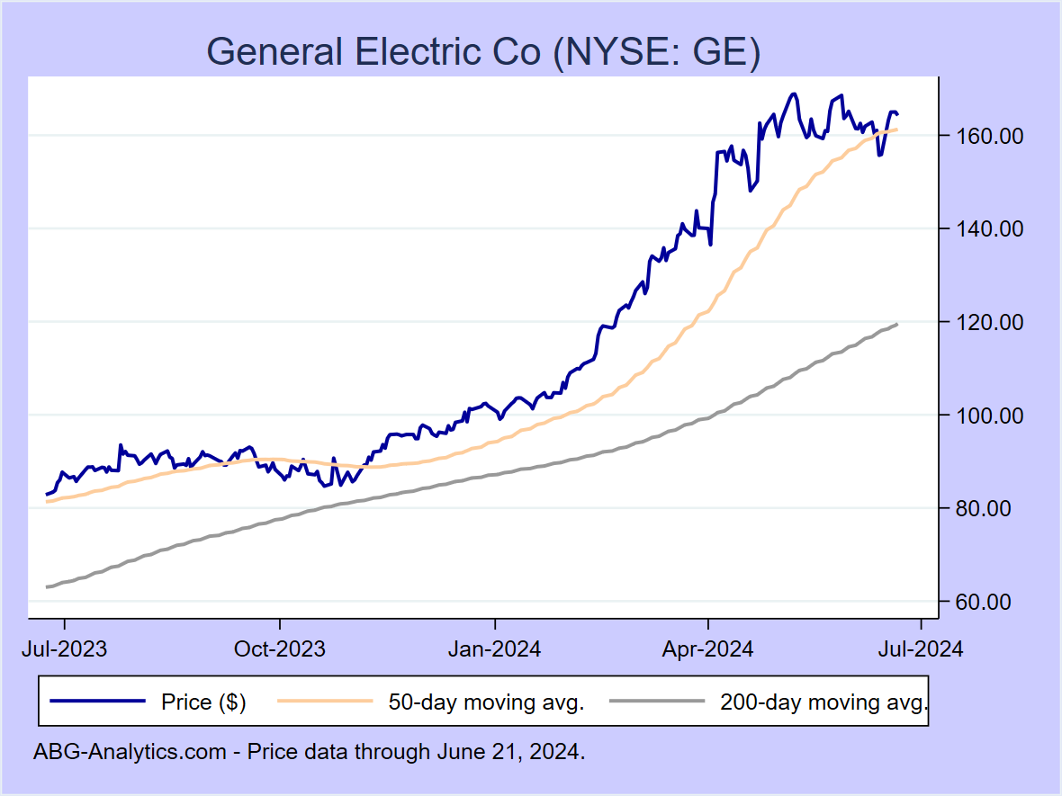 Stock price chart for General Electric Co (NYSE: GE) showing price (daily), 50-day moving average, and 200-day moving average.  Data updated through 04/19/2024.