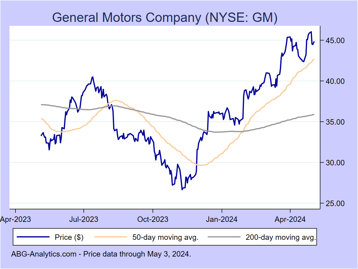 Stock price chart for General Motors Company (NYSE: GM) showing price (daily), 50-day moving average, and 200-day moving average.  Data updated through 04/22/2022.
