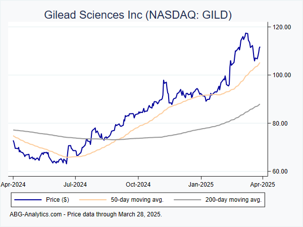 Stock price chart for Gilead Sciences Inc (NASDAQ: GILD) showing price (daily), 50-day moving average, and 200-day moving average.  Data updated through 04/19/2024.