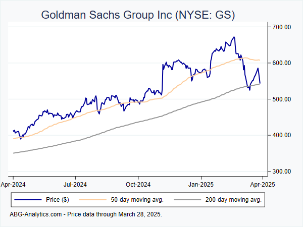 Stock price chart for Goldman Sachs Group Inc (NYSE: GS) showing price (daily), 50-day moving average, and 200-day moving average.  Data updated through 04/26/2024.