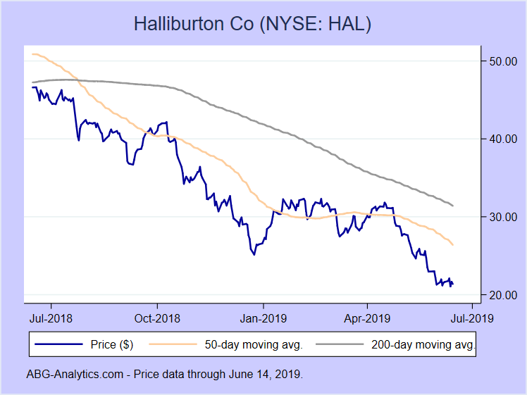 Halliburton Stock Price Chart