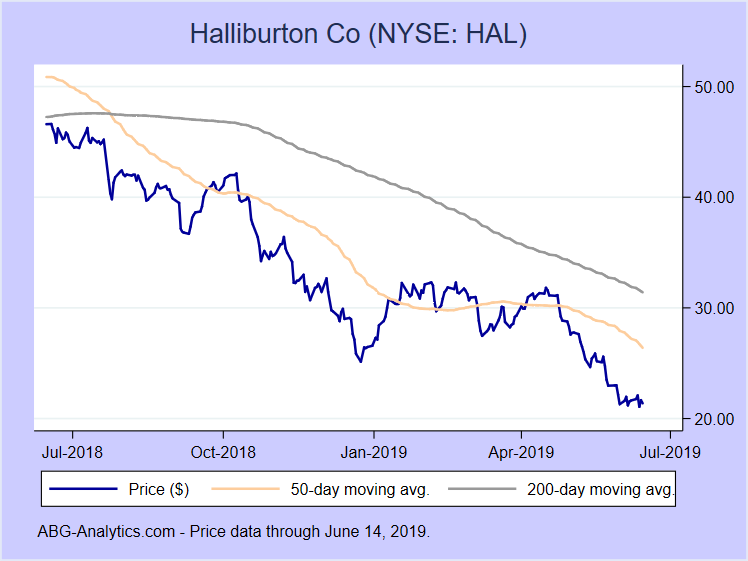 Halliburton Stock Chart