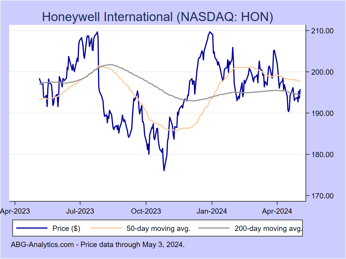 Stock price chart for Honeywell International (NASDAQ: HON) showing price (daily), 50-day moving average, and 200-day moving average.  Data updated through 01/21/2022.