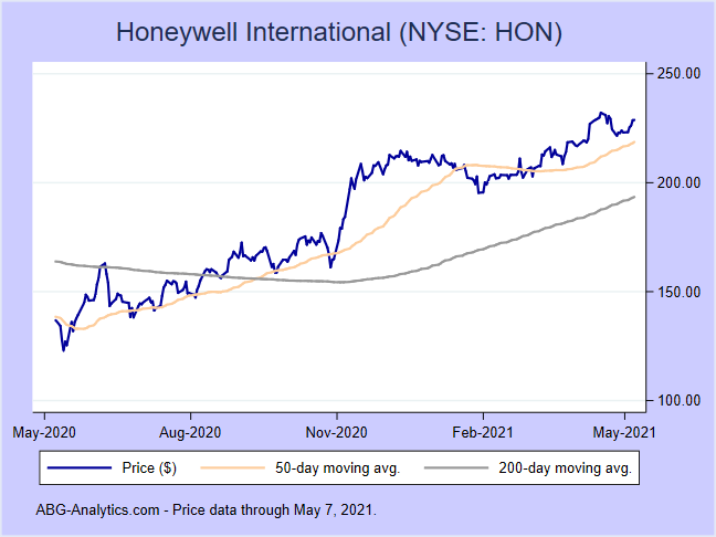 Stock price chart for Honeywell International (NYSE:HON) showing price (daily), 50-day moving average, and 200-day moving average.