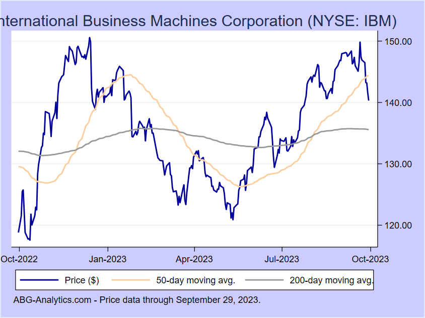 Stock price chart for International Business Machines Corporation (NYSE:IBM) showing price (daily), 50-day moving average, and 200-day moving average.