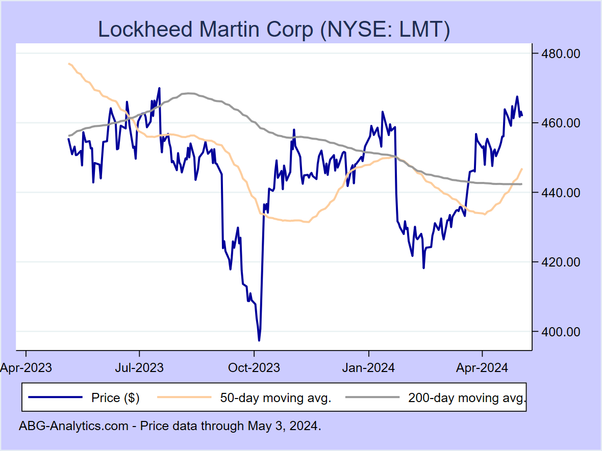 Stock price chart for Lockheed Martin Corp (NYSE: LMT) showing price (daily), 50-day moving average, and 200-day moving average.  Data updated through 04/22/2022.