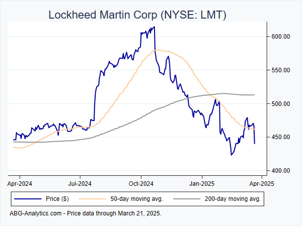 Stock price chart for Lockheed Martin Corp (NYSE: LMT) showing price (daily), 50-day moving average, and 200-day moving average.  Data updated through 03/22/2024.