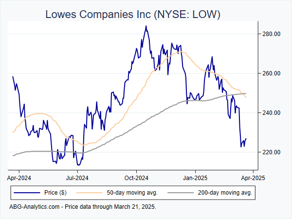 Stock price chart for Lowes Companies Inc (NYSE: LOW) showing price (daily), 50-day moving average, and 200-day moving average.  Data updated through 04/26/2024.