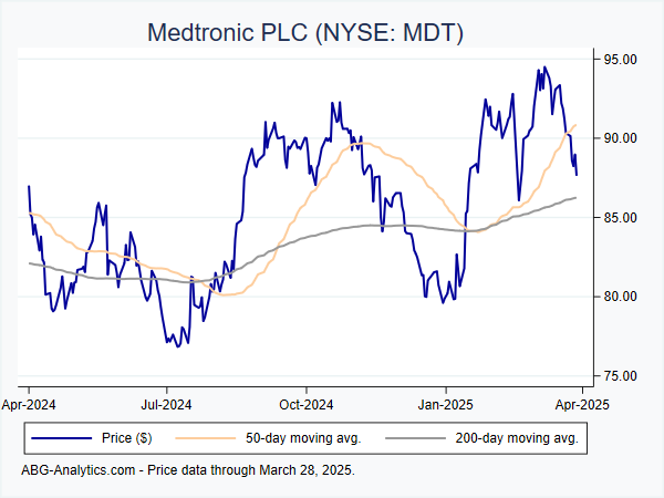 Stock price chart for Medtronic PLC (NYSE: MDT) showing price (daily), 50-day moving average, and 200-day moving average.  Data updated through 04/19/2024.