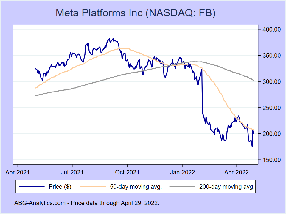 Stock price chart for Meta Platforms Inc (NASDAQ: FB) showing price (daily), 50-day moving average, and 200-day moving average.  Data updated through 04/29/2022.