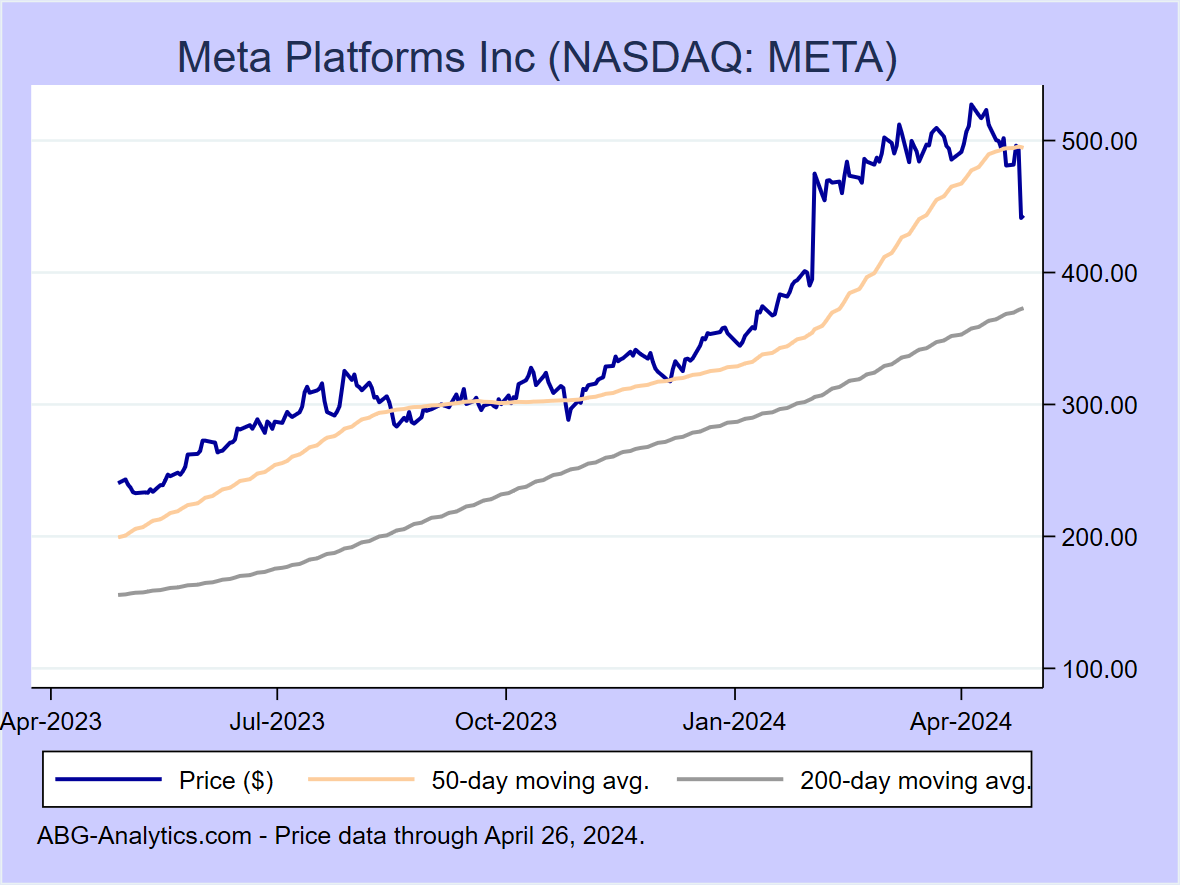 Stock price chart for Meta Platforms Inc (NASDAQ:META) showing price (daily), 50-day moving average, and 200-day moving average.