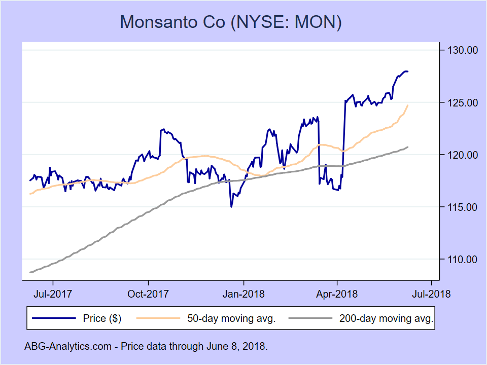 Monsanto Stock Chart