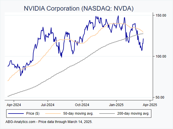 Stock price chart for NVIDIA Corporation (NASDAQ: NVDA) showing price (daily), 50-day moving average, and 200-day moving average.  Data updated through 04/12/2024.