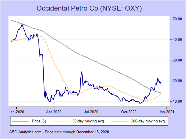Stock price chart for Occidental Petro Cp (NYSE:OXY) showing price (daily), 50-day moving average, and 200-day moving average.