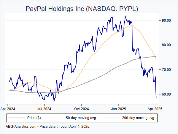 Stock price chart for PayPal Holdings Inc (NASDAQ: PYPL) showing price (daily), 50-day moving average, and 200-day moving average.  Data updated through 04/19/2024.