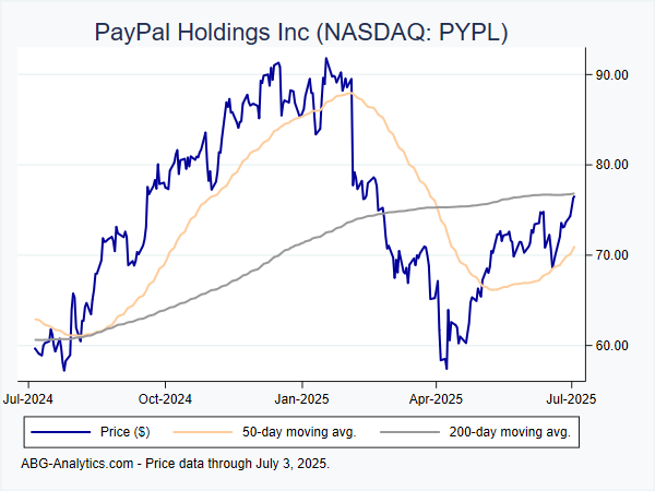 PayPal Holdings Inc NASDAQ PYPL Stock Report
