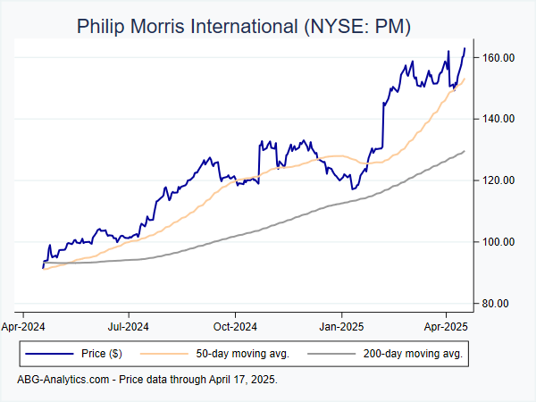 Stock price chart for Philip Morris International (NYSE: PM) showing price (daily), 50-day moving average, and 200-day moving average.  Data updated through 04/12/2024.