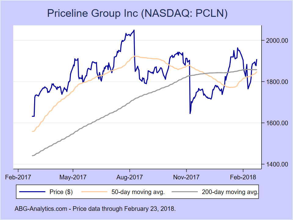 Pcln Stock Chart