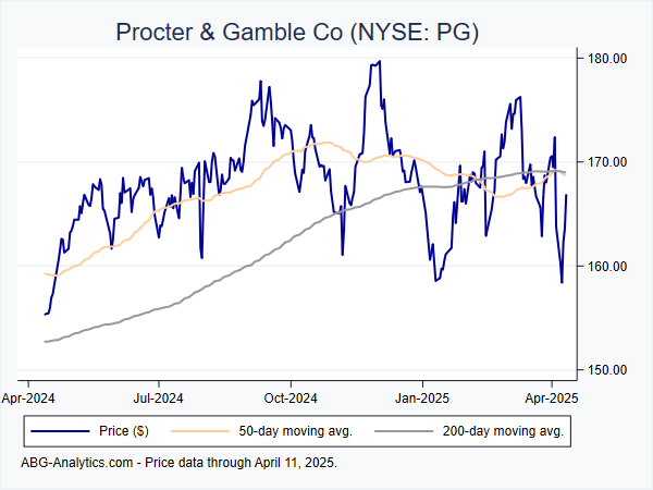 Stock price chart for Procter & Gamble Co (NYSE: PG) showing price (daily), 50-day moving average, and 200-day moving average.  Data updated through 04/12/2024.